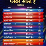 आईपीएल इतिहास के सबसे महंगे खिलाड़ी बने पंत, लखनऊ ने 27 करोड़ रुपये में खरीदा